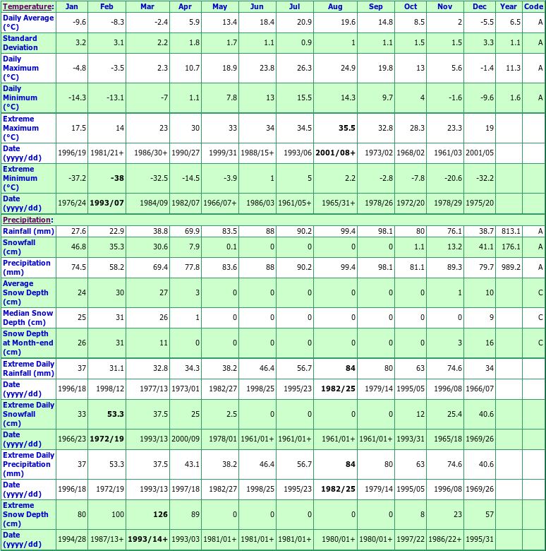 St Anicet Quebec Canada Climate Statistics, with Monthly Temperatures